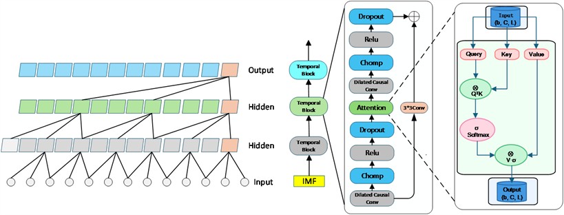 Structure diagram of TCN-SAM