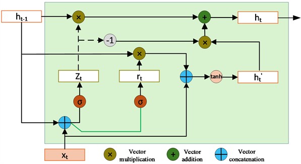 Structure diagram of GRU unit