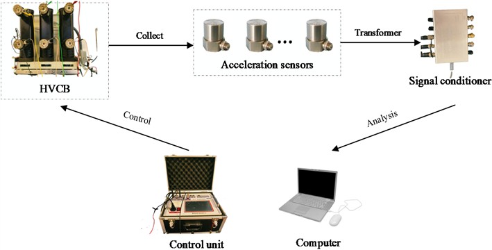 The fault simulation experiment platform of HVCB