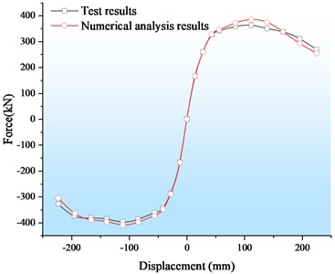 Comparison of experimental and numerical simulated skeleton curves