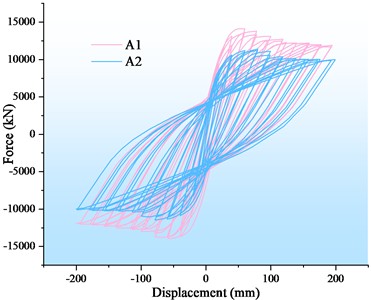 Hysteretic curve of Group A specimen