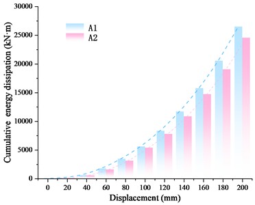 Cumulative energy dissipation of Group A specimen