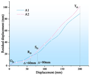 Residual displacement of Group A specimen