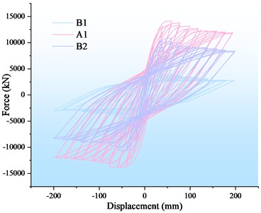 Hysteretic curve of Group C specimen