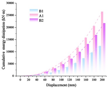 Cumulative energy dissipation capacity of Group C specimen