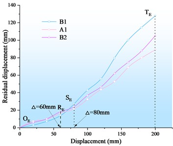 Residual displacement of Group C specimen