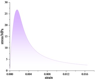 Concrete strength stress-strain curve