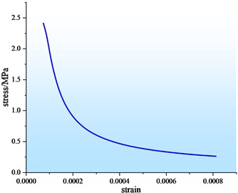 Concrete strength stress-strain curve