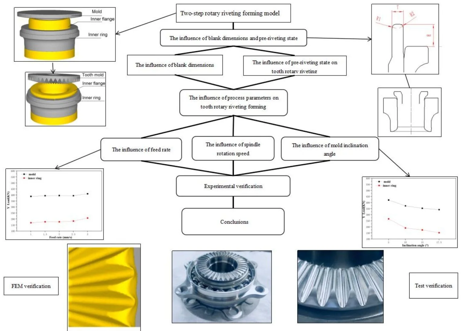 Structural and process parameter optimization for rotary riveting of wheel hub bearing face teeth