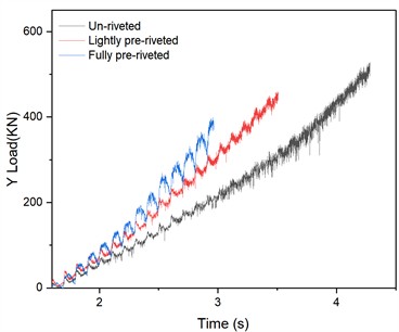 The axial force of different riveting states