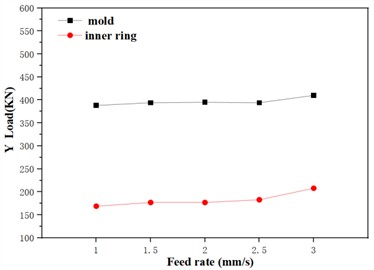 Influence of feed rate on forming force