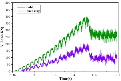 Influence of feed rate on forming force