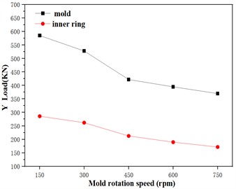The influence of rotation speed on forming force