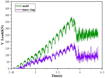 The influence of rotation speed on forming force