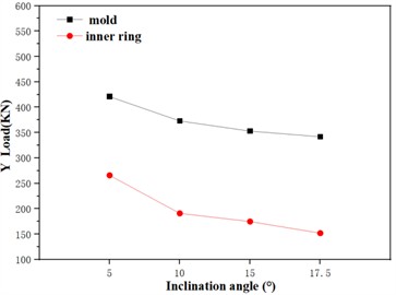 Influence of inclination angle on forming force