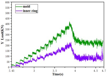 Influence of inclination angle on forming force