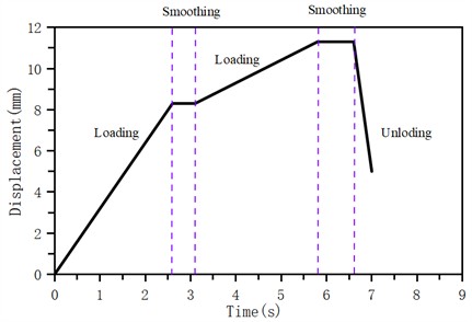 Loading path of two step rotary riveting