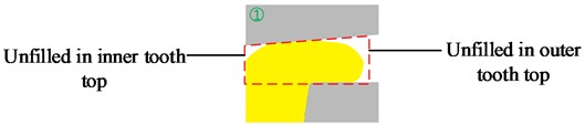 Schematic diagram of profile fullness