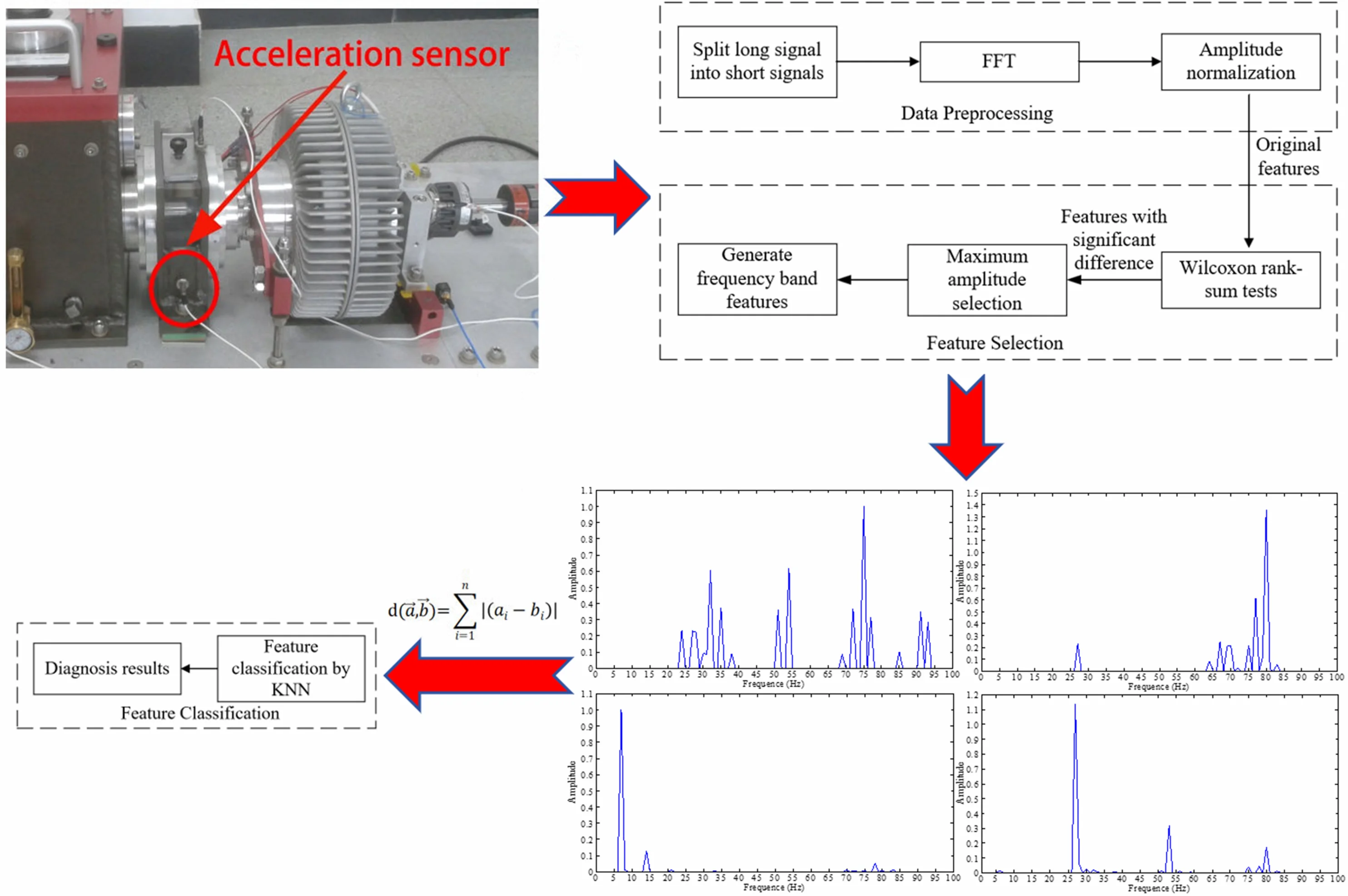 Fault diagnosis of gearbox based on Wilcoxon rank- sum tests and maximum amplitude selection