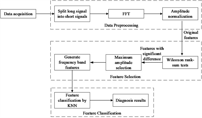 Signal flowchart of the proposed method