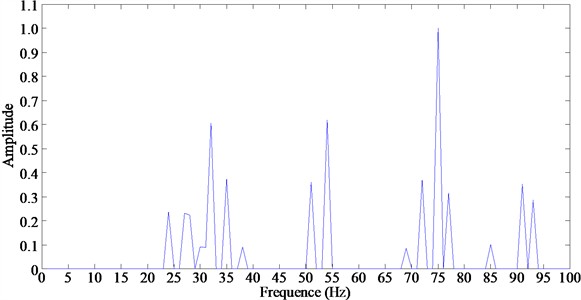 The frequency band spectrum of state II