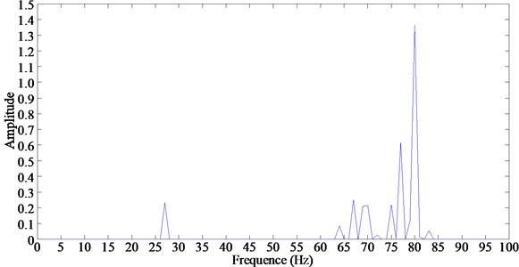 The frequency band spectrum of state III