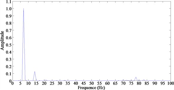 The frequency band spectrum of state IV