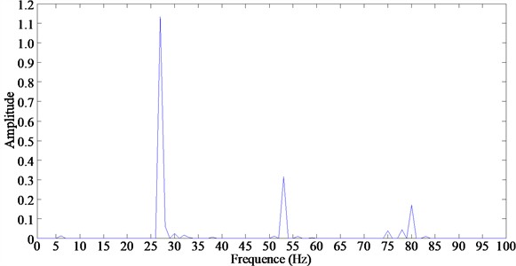 The frequency band spectrum of state V
