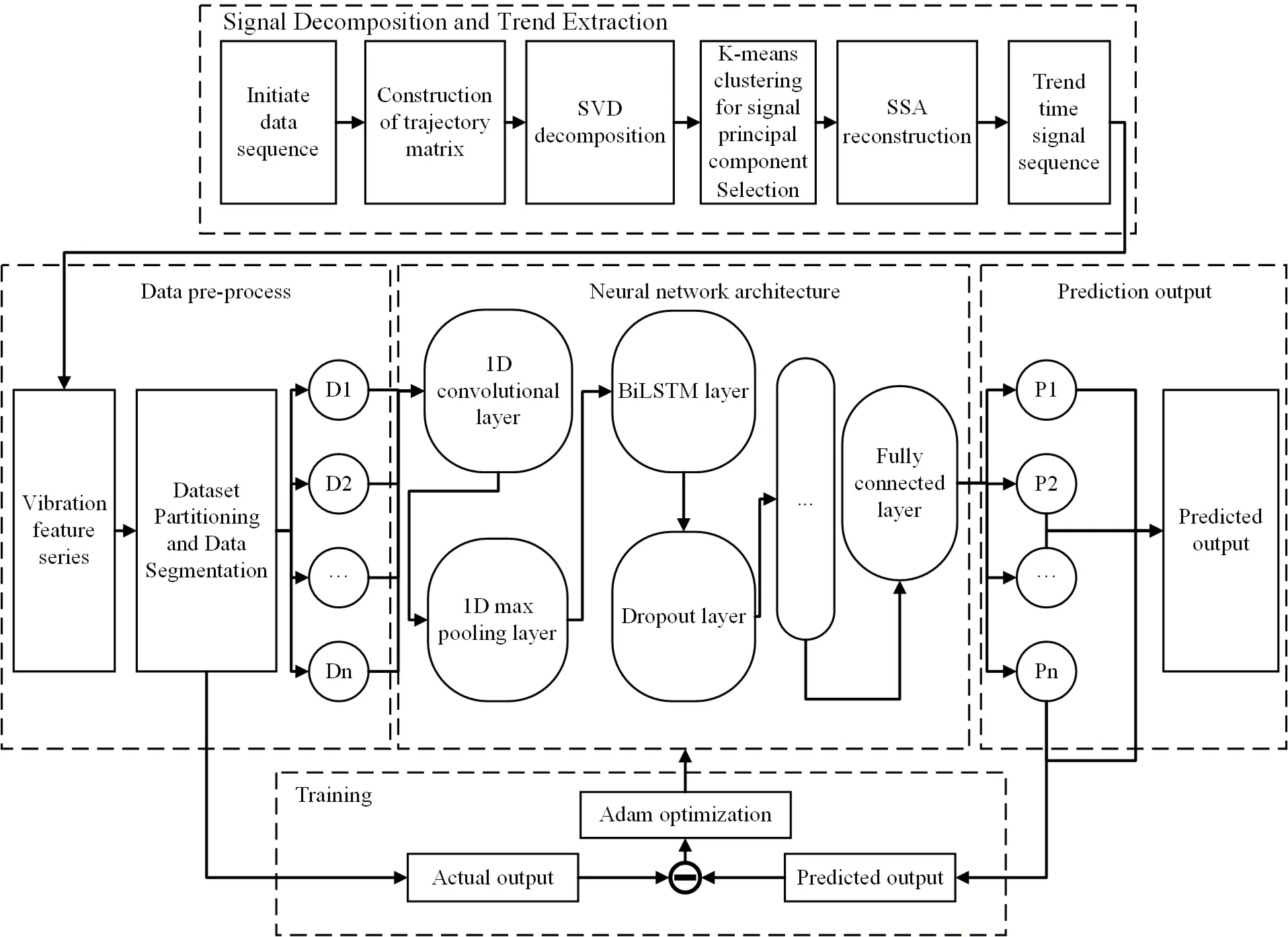 Operating status prediction method for gas storage compressors based on BiLSTM