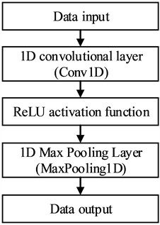 Flowchart of 1D CNN for time series processing