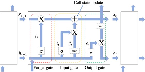 The structure of a LSTM unit