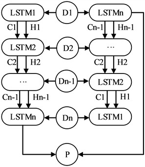 Flowchart of the BiLSTM neural network