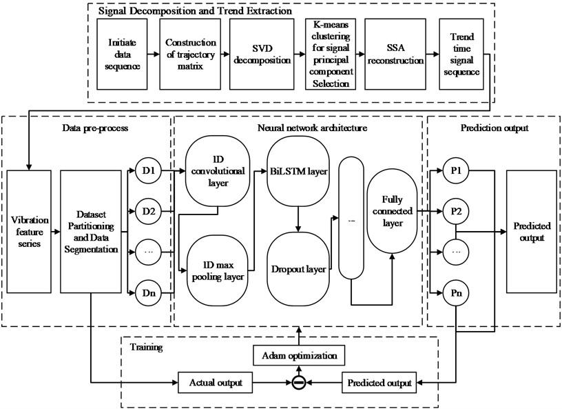 Flowchart of the SSA-CNN-BiLSTM model