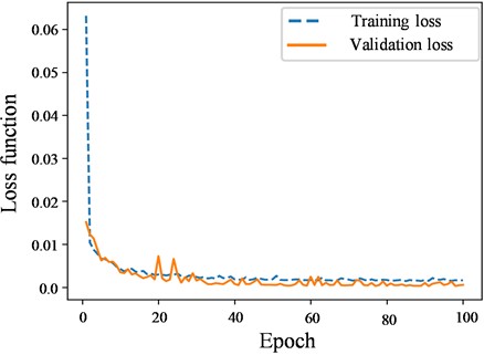 Iteration loss plot of the SSA-CNN-BiLSTM model