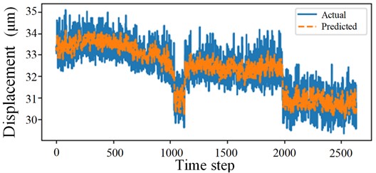 Prediction results of the SSA-CNN-BiLSTM model