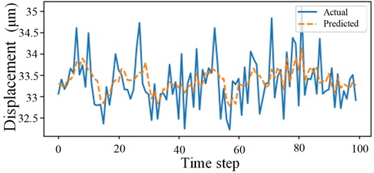 Prediction results of the SSA-CNN-BiLSTM model