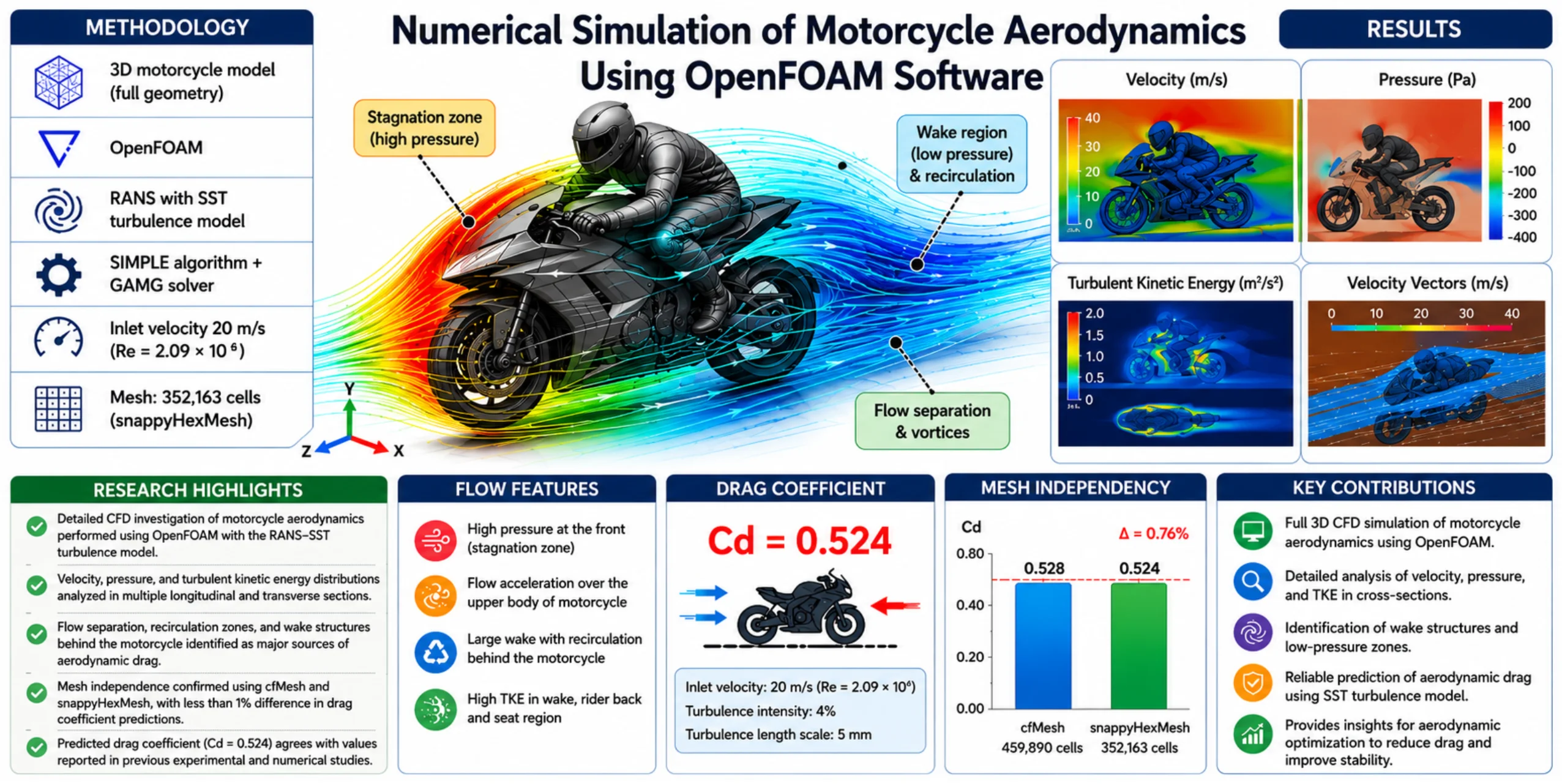 Numerical simulation of motorcycle aerodynamics using OpenFOAM software