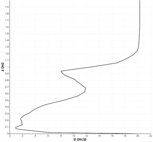 Changes in velocity and turbulent kinetic energy at distances x= 2, 3, 4, 5 meters in the central region