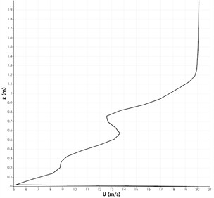 Changes in velocity and turbulent kinetic energy at distances x= 2, 3, 4, 5 meters in the central region
