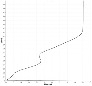 Changes in velocity and turbulent kinetic energy at distances x= 2, 3, 4, 5 meters in the central region