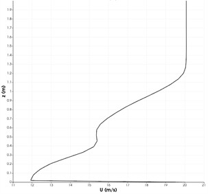 Changes in velocity and turbulent kinetic energy at distances x= 2, 3, 4, 5 meters in the central region