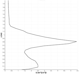 Changes in velocity and turbulent kinetic energy at distances x= 2, 3, 4, 5 meters in the central region