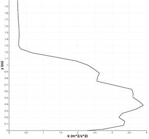 Changes in velocity and turbulent kinetic energy at distances x= 2, 3, 4, 5 meters in the central region