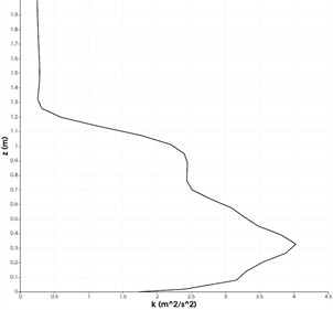 Changes in velocity and turbulent kinetic energy at distances x= 2, 3, 4, 5 meters in the central region