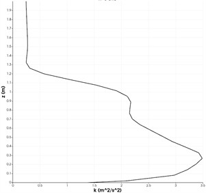 Changes in velocity and turbulent kinetic energy at distances x= 2, 3, 4, 5 meters in the central region