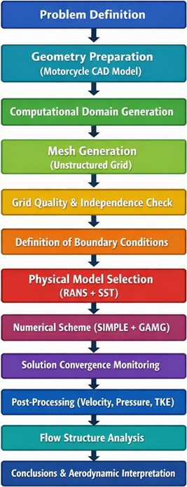Structured diagram of the numerical study of motorcycle aerodynamics