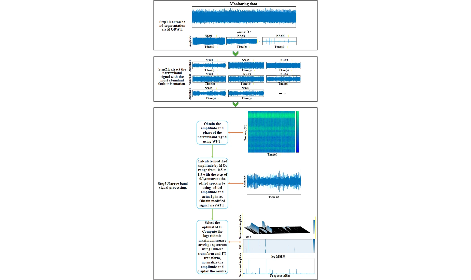 Fault diagnosis of rolling bearings based on amplitude modulation of local W transform spectrum