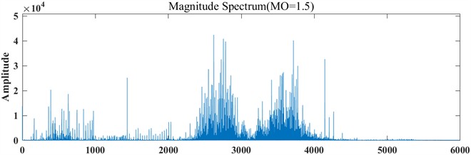 Signal spectrum under different MO