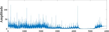 a) SAM modified signal; b) LWTSAM modified signal; c) SAM modified signal spectrum; d) LWTSAM modified signal spectrum; e) SAM modified signal envelope spectrum; f) LWTSAM modified signal envelope spectrum