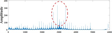a) SAM modified signal; b) LWTSAM modified signal; c) SAM modified signal spectrum; d) LWTSAM modified signal spectrum; e) SAM modified signal envelope spectrum; f) LWTSAM modified signal envelope spectrum